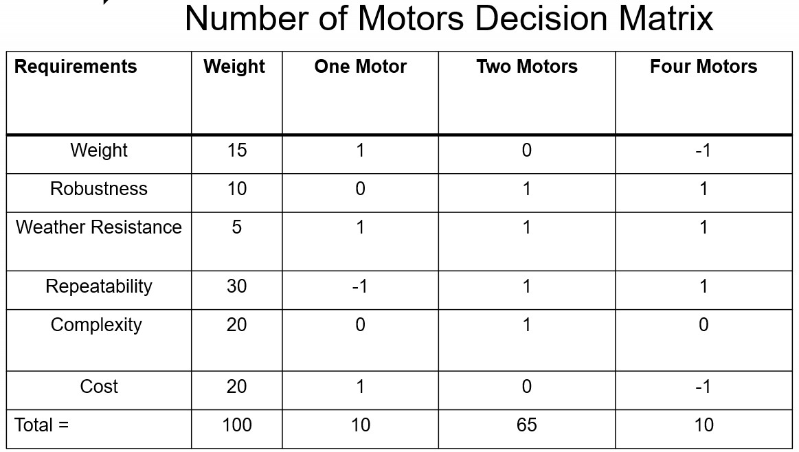 Concept Evaluation