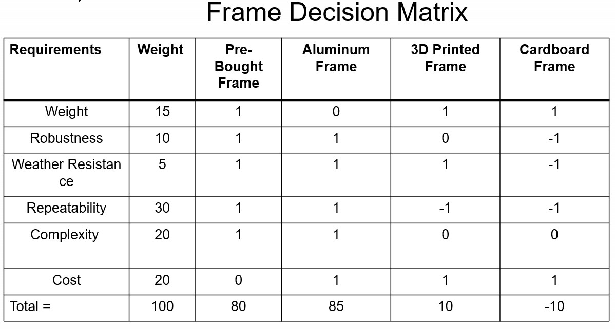 Concept Evaluation