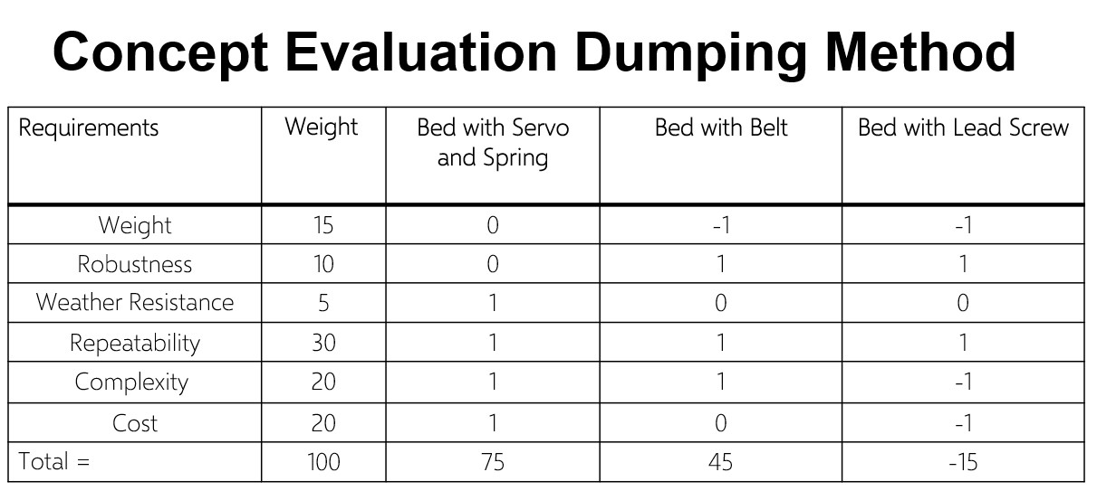 Concept Evaluation