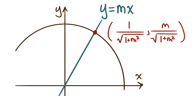the line y = mx intersecting the unit circle