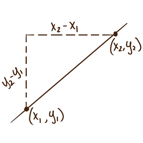 a line passing through two points with its slope indicated
