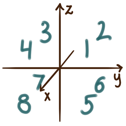 the coordinate xyz-space 