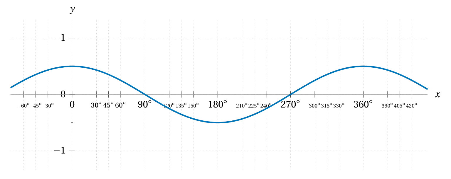 1/2 cos(x)
