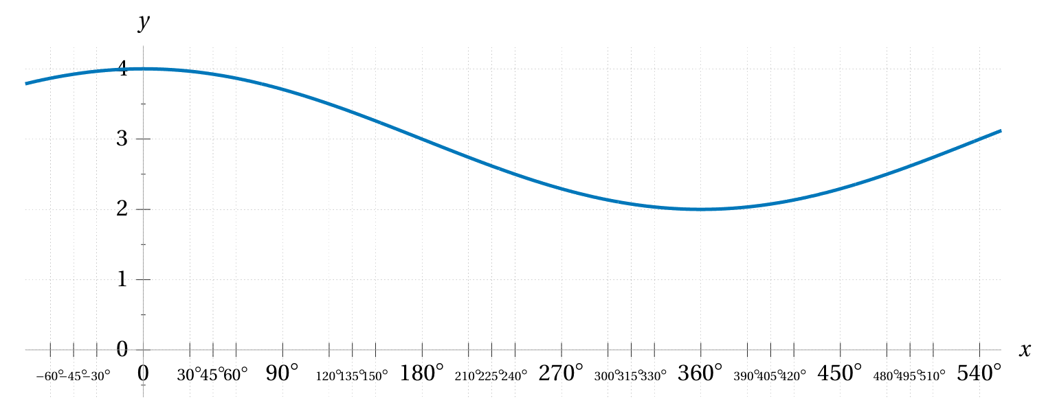 cos(0.5x)+3