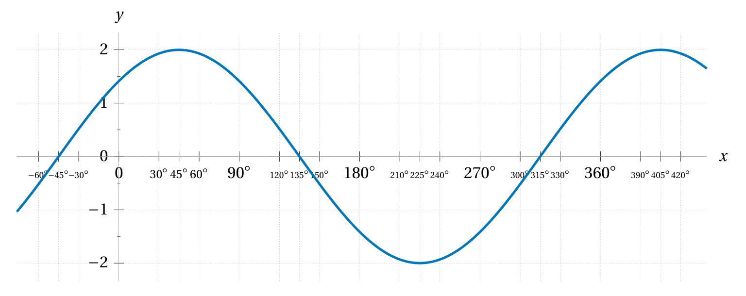 2cos(x-45°)