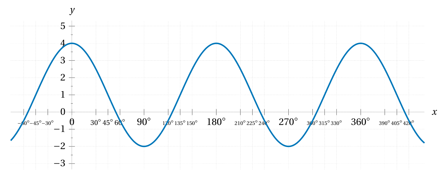 3cos(0.5x°)+1