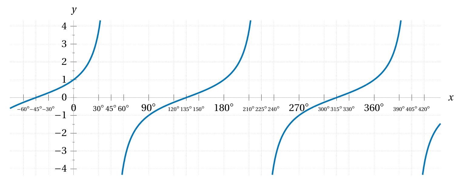 tan(x+45°)