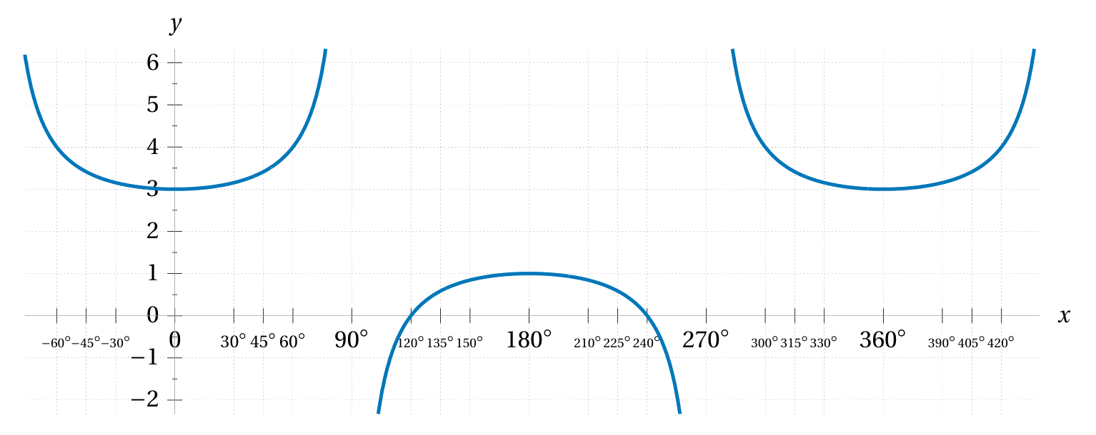 sec(x)+2