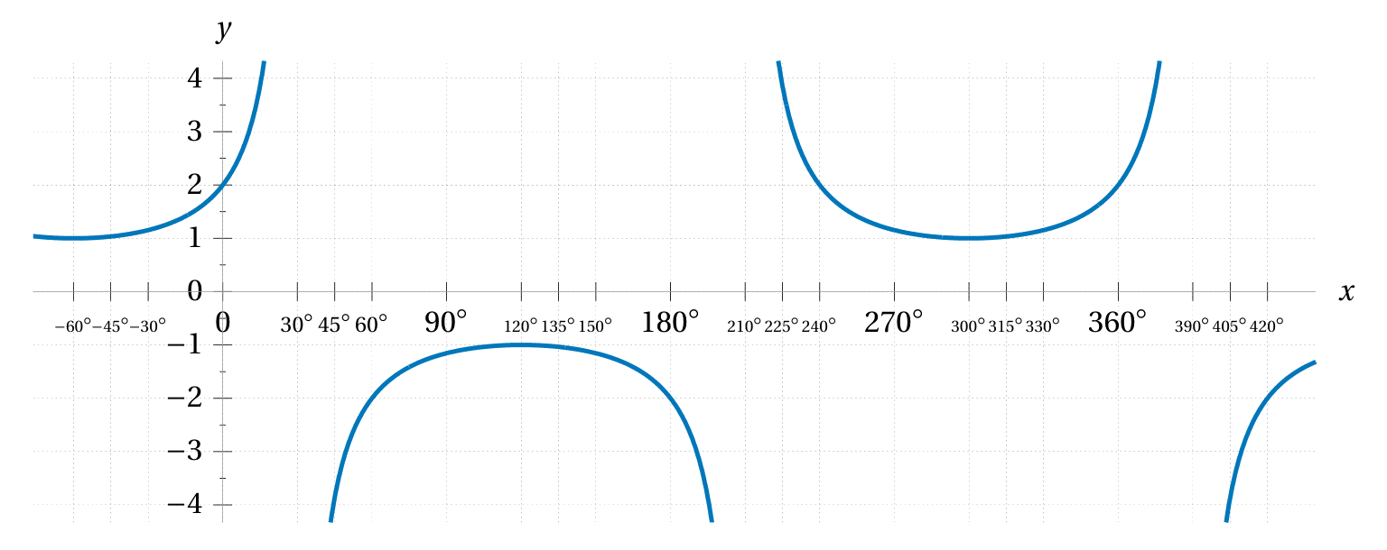 sec(x+60°)