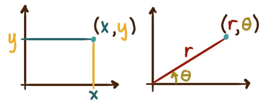 two coordinate axes, one illustrating rectangular coordinates, the other illustrating polar coordinates