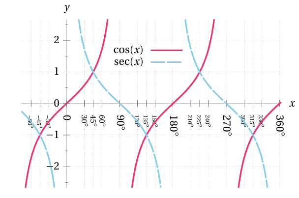 Graphs of Trigonometric Functions | Mike Pierce