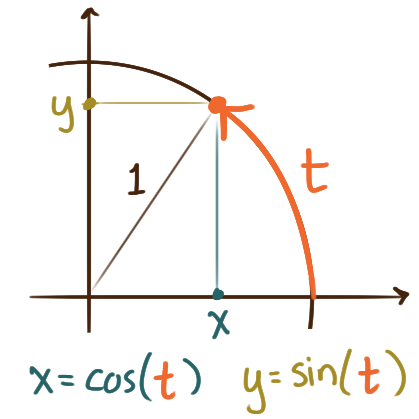 the unit circle in the first quadrant, with an arc of length t and the corresponding terminal point labelled as (cos(t),sin(t))