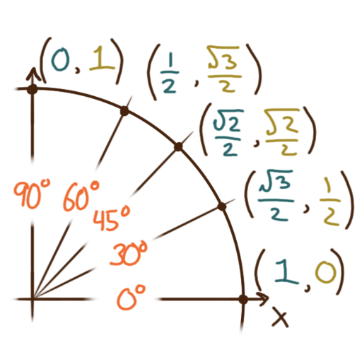 the unit circle in the first quadrant with the values of sine and cosine labelled for all multiples of pi/6 and pi/4