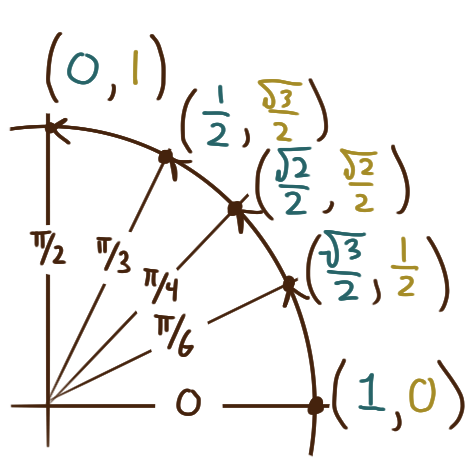 the unit circle in the first quadrant with the values of sine and cosine labelled for all multiples of pi/6 and pi/4