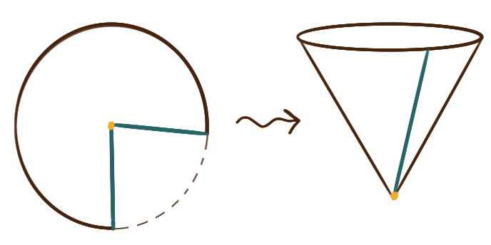 a circle with a segment missing, and arrow pointing to the conical (paper) cup that the circle could be folded into