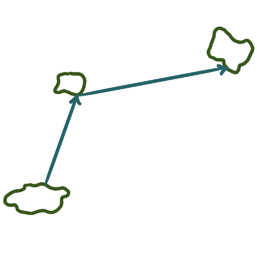 A crude drawing to three islands arranged roughly as described and two direction vectors indicating the path of travel