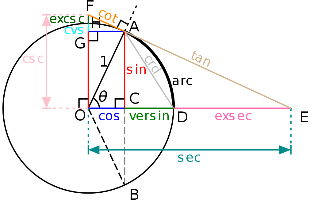 a unit circle featuring colored line segments that represent the lengths of many different trigonometric functions