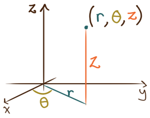 Cylindrical Coordinate Diagram