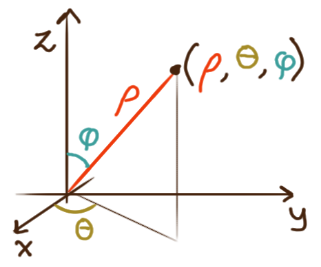 Spherical Coordinate Diagram